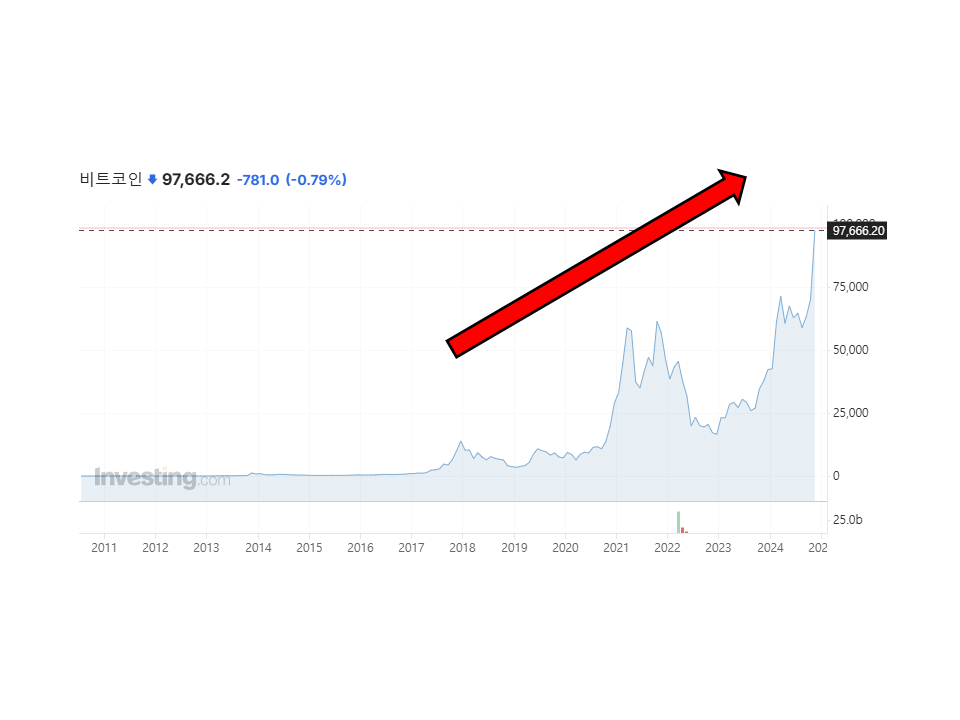 비트코인 가격 전망