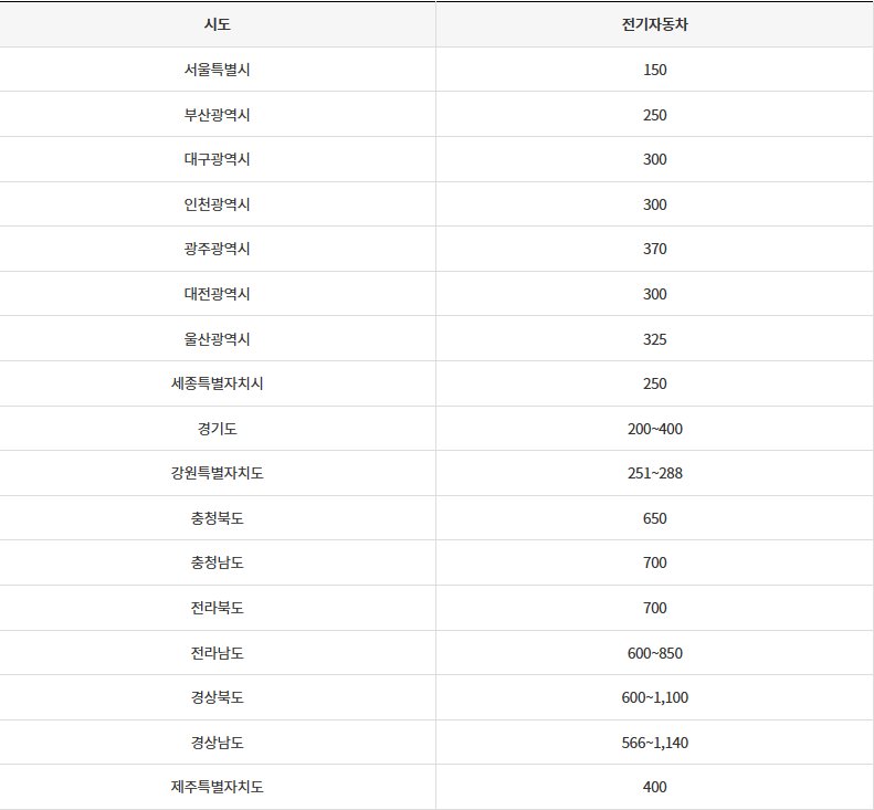 캐스퍼 전기차 보조금4